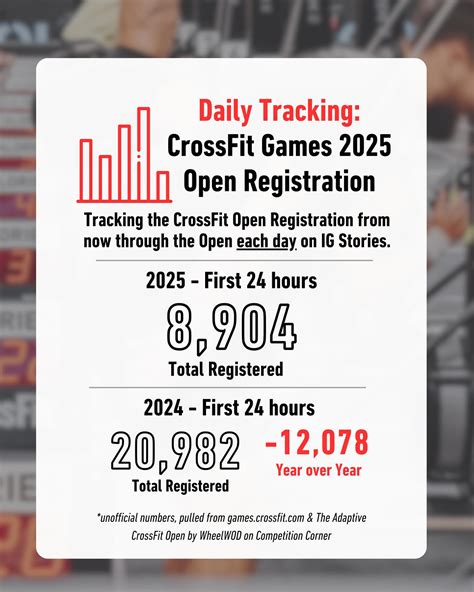 You Can Now Bet on the CrossFit Gam.